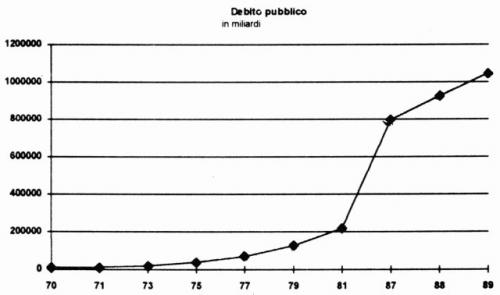 Grafico 5 - Andamento del debito pubblico in Italia dal 1970 al 1989 - Fonte: Istat