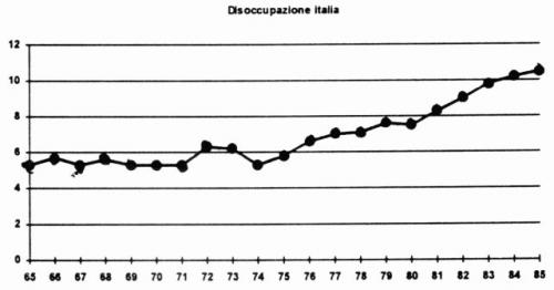 Grafico 2 - Andamento della disoccupazione in Italia - Fonte: Ocse
