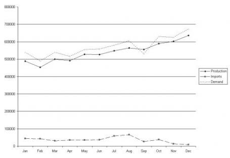 US ethanol production, imports and demand in 2007 (unit of vertical axis: 1000 US gallons), source: <a href=