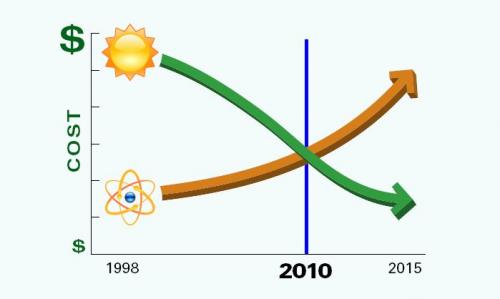 2010-07-08-solar-nuclear-crossover.jpg