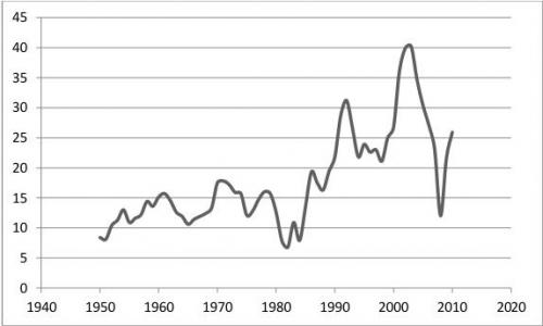 Figure 2: profits in the financial sphere as a percentage of the total profit of companies in the USA. Source: BEA tables 6.16A, 6.16B, 6.16C, 6.16D.