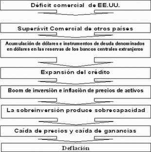 “Capitalismo karma” o reciclaje de dólares y proceso deflacionario según Duncan