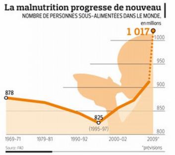 Graphique 2 progression de la famine