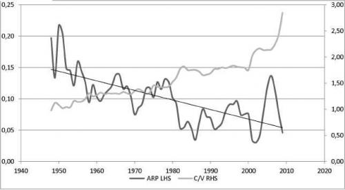 Figure 1: Average rate of profit (ARP) and composition of capital (C/V) of USA productive sectors, 1950-2009. Source: profits—BEA (Bureau of Economic Analysis) tables 6.17A, 6.17B, 6.17C, 6.17D; fixed assets— BEA table 3.3ES; wages—BEA table 2.2A and 2.2B.