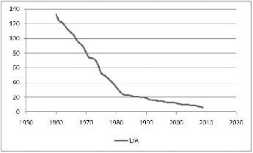 Figure 3: Single unit of labour power per unit of capital good in the industrial sector 1960-2009. Same source as preceding.